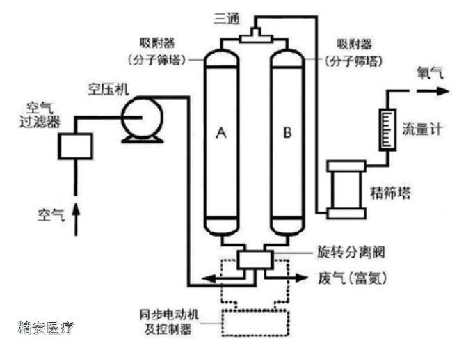 制氧机制氧原理是什么？