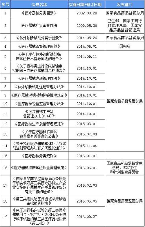 医疗器械总共分为三类，第一类、第二类和第三类有什么区别？