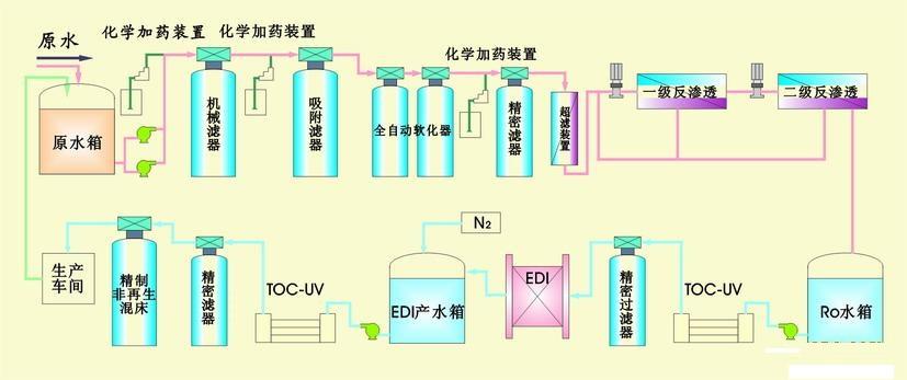 构成纯化水设备的四大系统及其作用有哪些