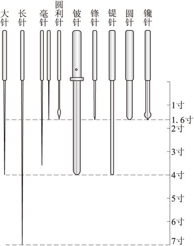 现代针灸使用的针有哪些类型？
