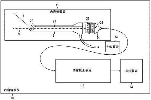 电子内窥镜的工作原理