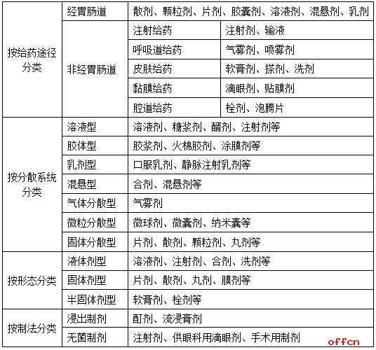 药学和药物制剂的差别