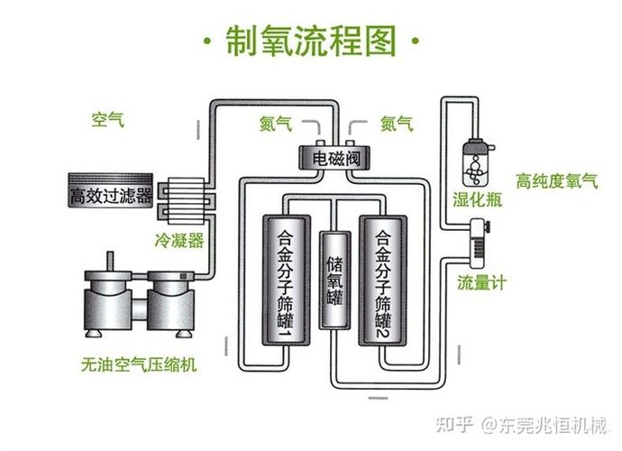 制氧机的工作原理？