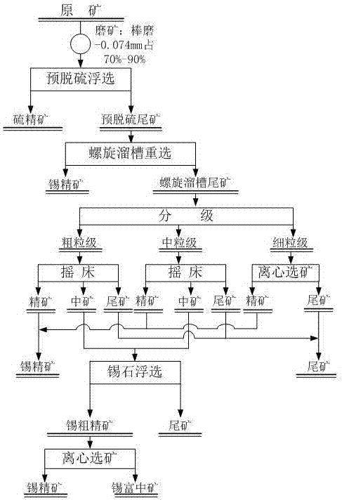 选矿设备的选矿方式