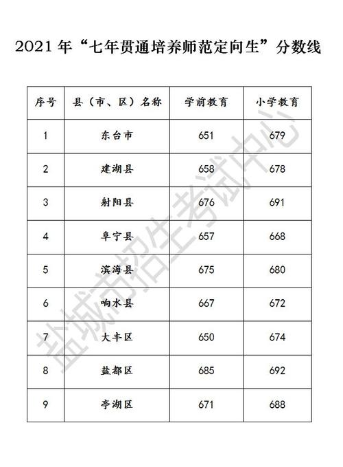 2018盐城中考分数线是多少