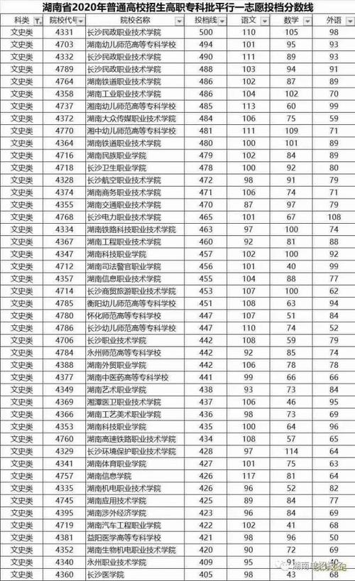 湖南高考分数线2020