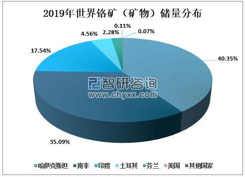 中国的铬矿资源丰富吗？