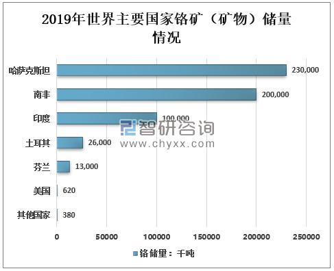 世界铬矿资源概况