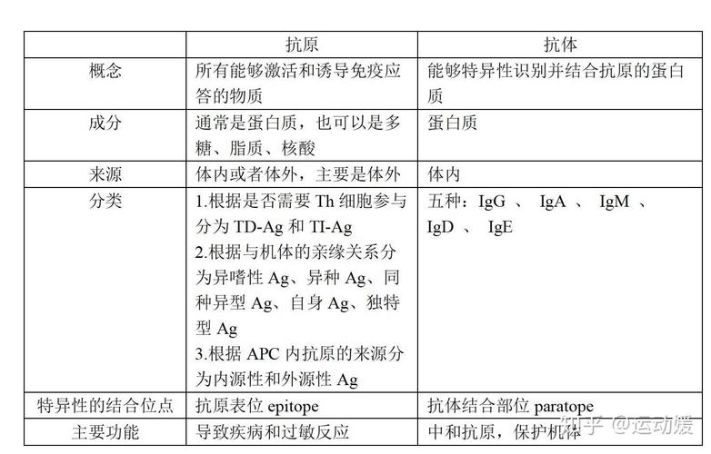 什么是抗原和抗体？