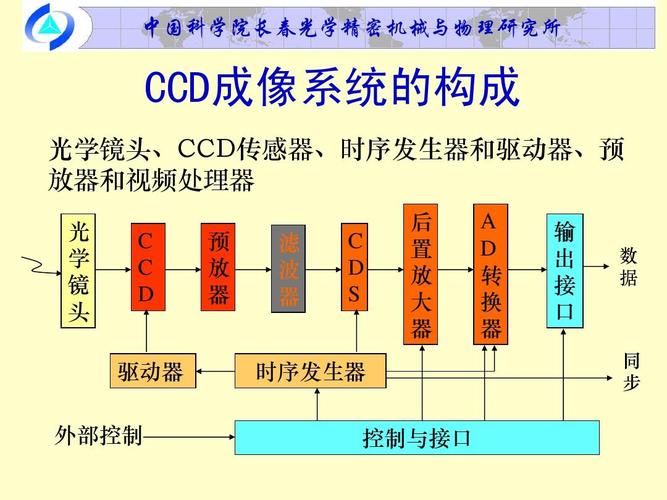 ccd摄像机所组成的测量系统由哪些部分构成