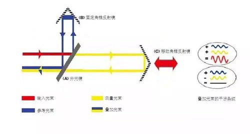 激光传感器的主要功能