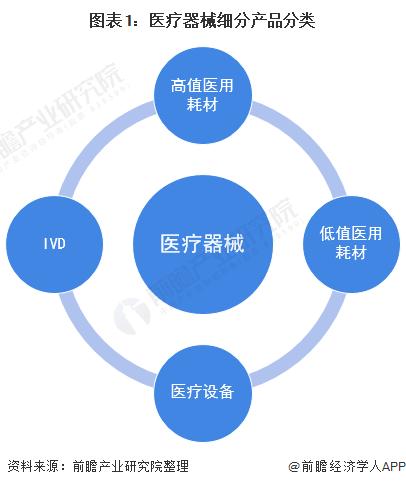 医疗设备的分类