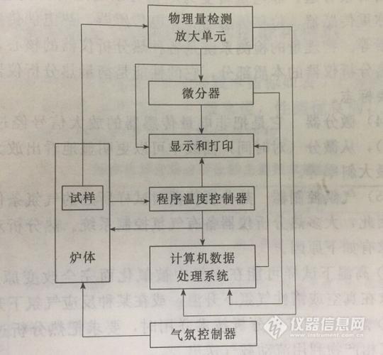 分析仪器一般包括哪些基本组成部分？