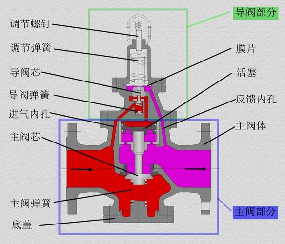 气动系统中的减压阀的工作原理怎样？