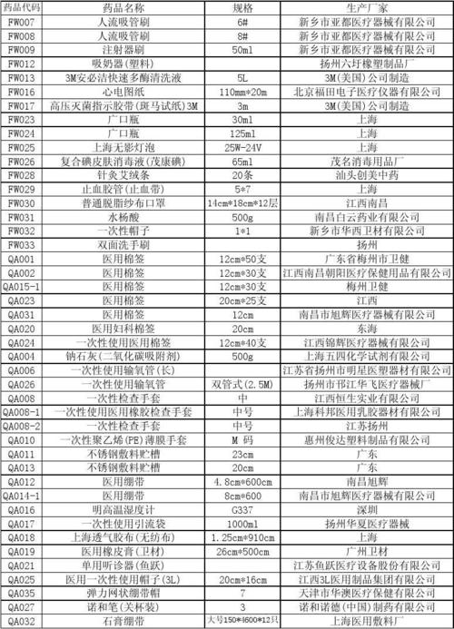 医用耗材分类一类二类分哪些