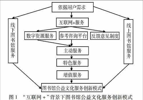 国内专业图书馆的现有服务模式