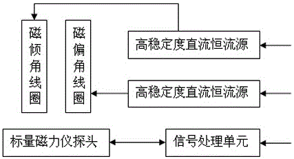 磁力测量仪器的基本原理