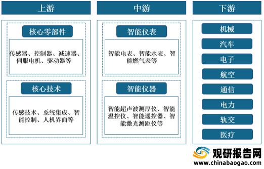 仪器仪表行业，产品怎么细分？