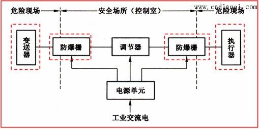 安全栅和隔离栅有什么区别？ 是保护控制系统的还是保护现场设备的？