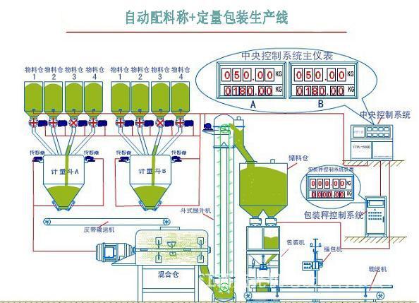 自动配料系统组成及特点有哪些？