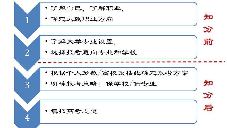 高考填志愿是怎么填的步骤