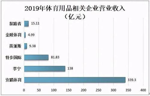 中国体育运动用品的企业的经营现状？