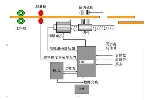 什么是伺服系统