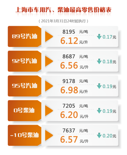 31号油价上调还是下调