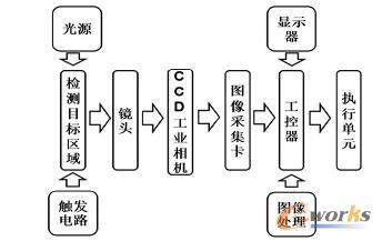 什么是机器视觉？工作原理是什么