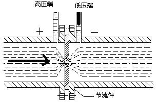 什么是节流装置？节流装置包括哪些？