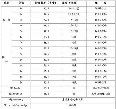 高尔夫球杆的种类？如何区分它们？它们的的用途？杆的硬度划分？