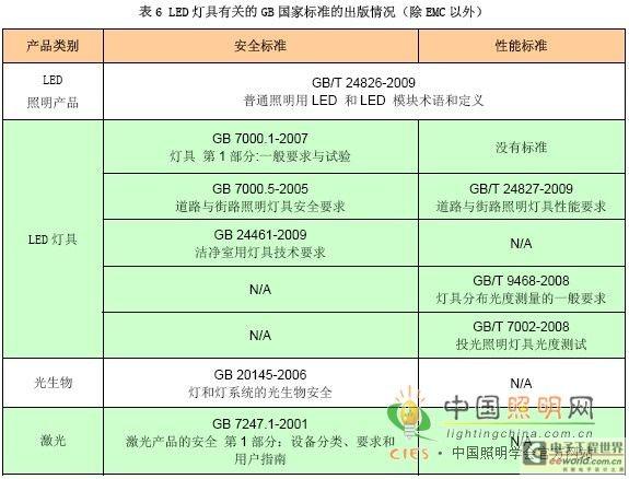 LED灯具的定义？