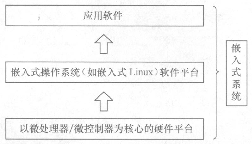 什么是嵌入式系统？由哪几部分组成？