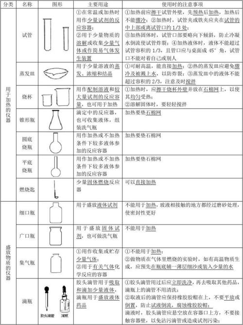 常见的化学仪器的名称及图片？