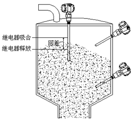 电容式物位计的工作原理？