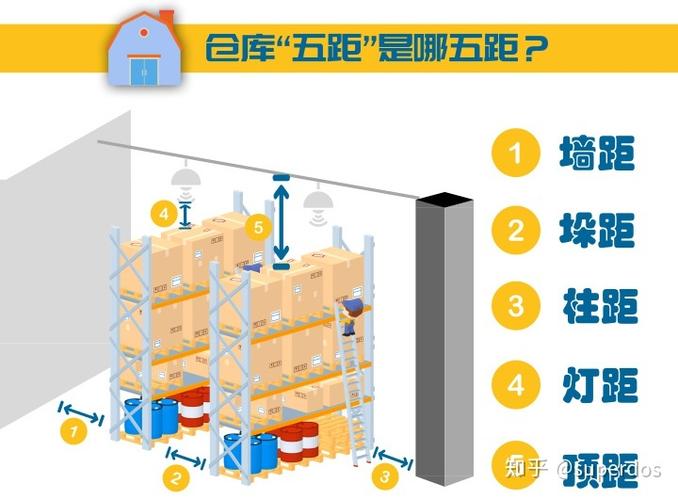 库房五距的规定