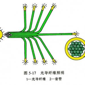 光纤灯的原理是什么？