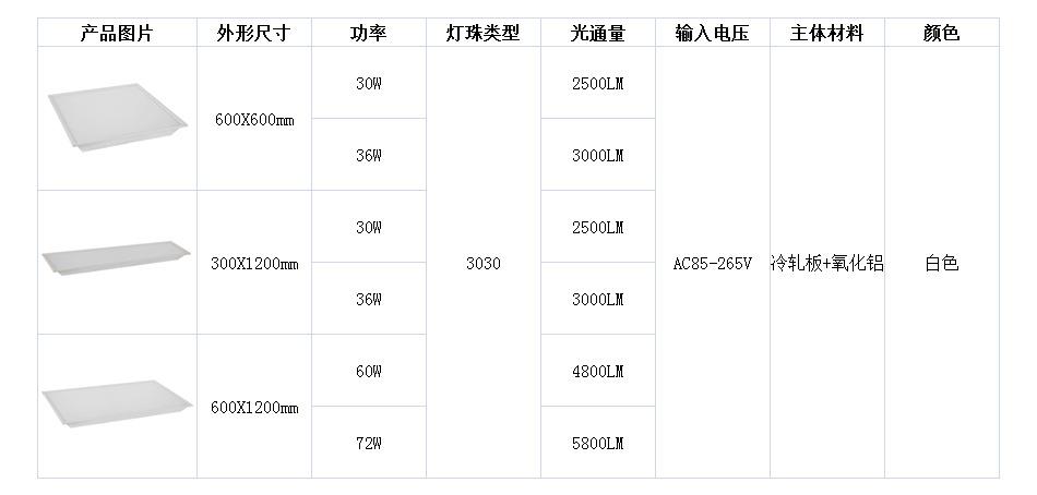 LED面板灯的常规尺寸是多少？