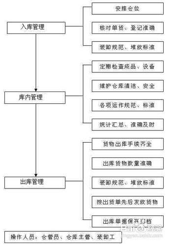 仓库物资保管的四项大任务和六方面要求