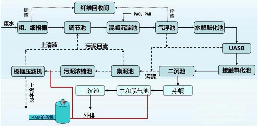 聚丙烯酰胺在造纸厂中起到什么作用？