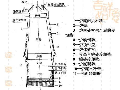 什么是高炉工艺备件？