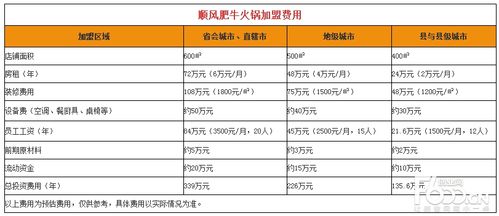 加盟费加盟条件是什么？