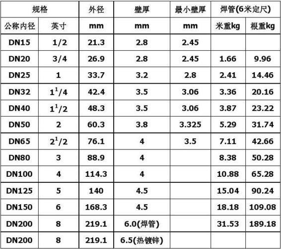 镀锌管厚度规格有哪些？