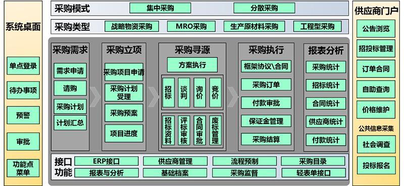 采购管理系统的介绍