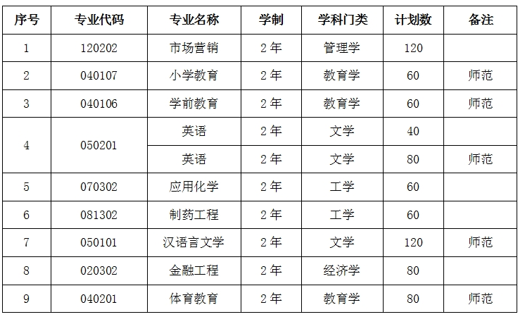 滁州学院专升本2022会缩招吗