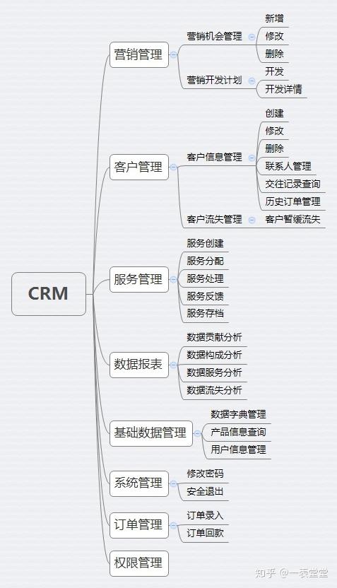 求问，crm电话销售管理系统是什么？有什么功能呢？