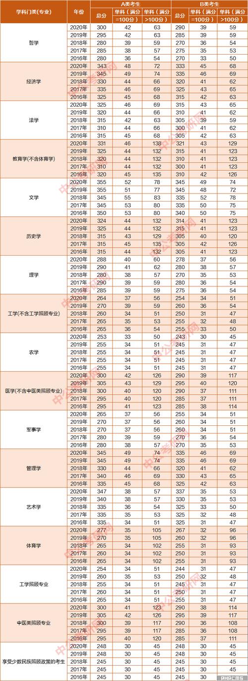 考研分数线在哪里查询？