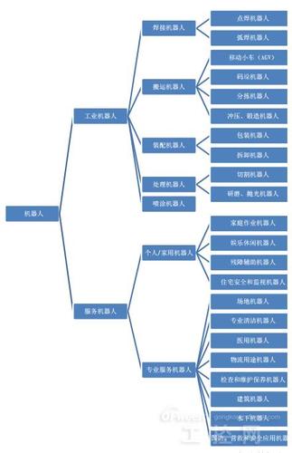 机器人有哪些种类？