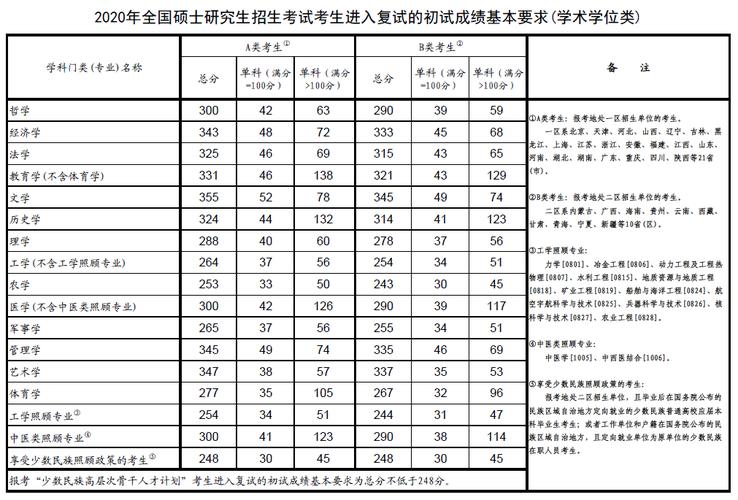 请问在哪里能查到各学校考研分数线？