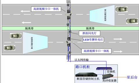 高清卡口的需求分析